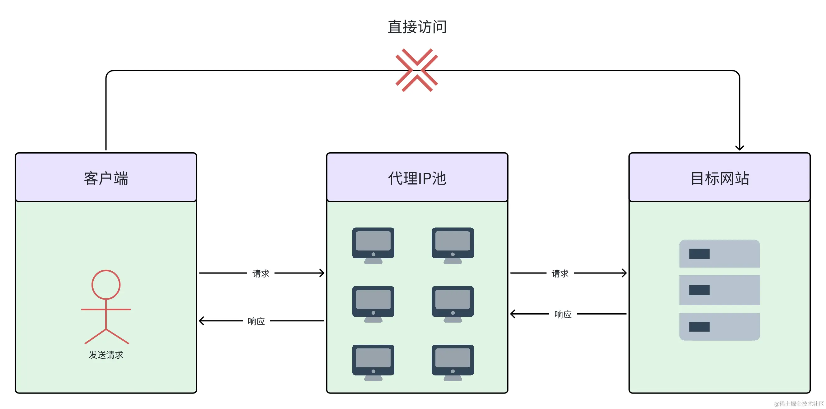 前端获取客户端ipip地址精确定位查询-第1张图片-太平洋在线下载