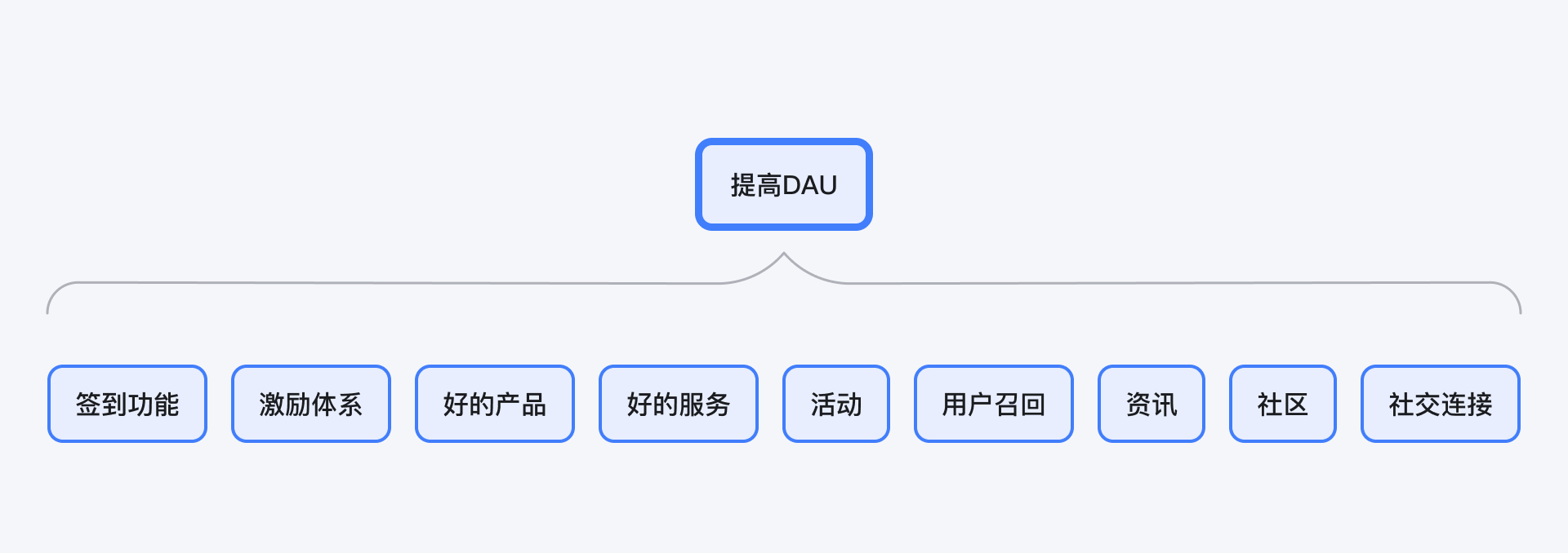 客户端日活运营用户运营每天的工作-第1张图片-太平洋在线下载