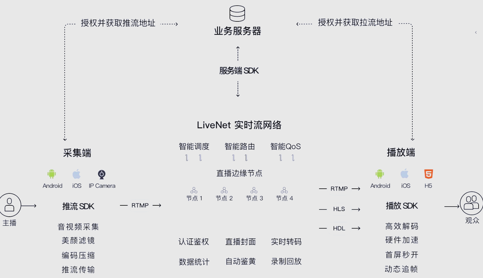 直播平台客户端开发流程短视频直播APP系统开发搭建-第2张图片-太平洋在线下载