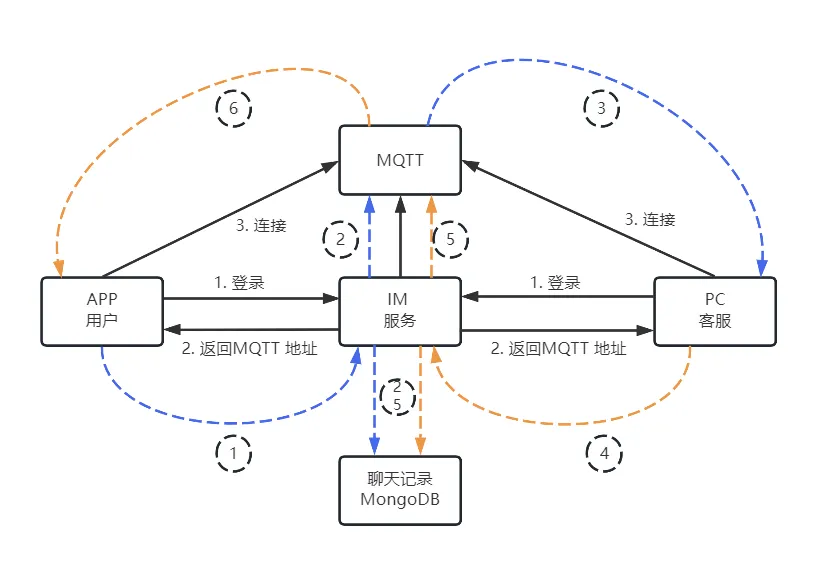 emqx与客户端连接emqx和mqtt区别